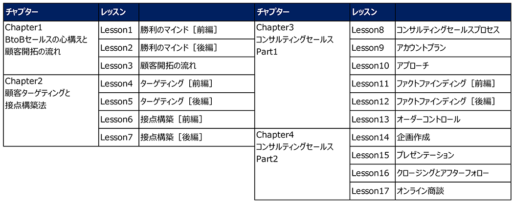 BtoBセールス講座のカリキュラム